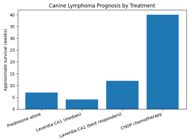Canine Lymphoma Prognosis by Treatment - comparing survival weeks for Prednisone alone, Laverdia-CA1, and CHOP chemotherapy